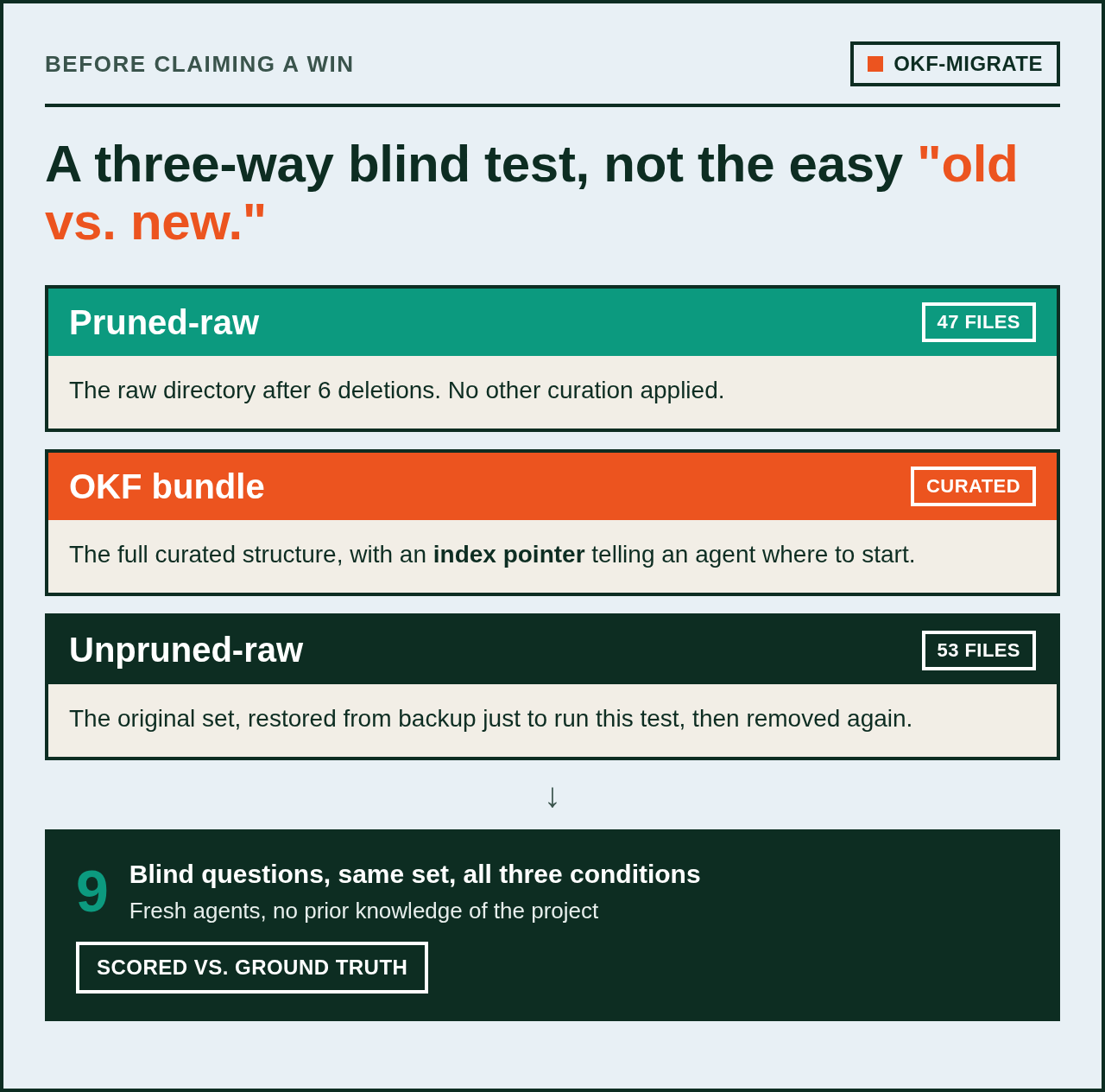 Three conditions — pruned-raw (47 files), OKF bundle (curated), unpruned-raw (53 files) — all answering the same nine blind questions, scored against ground truth